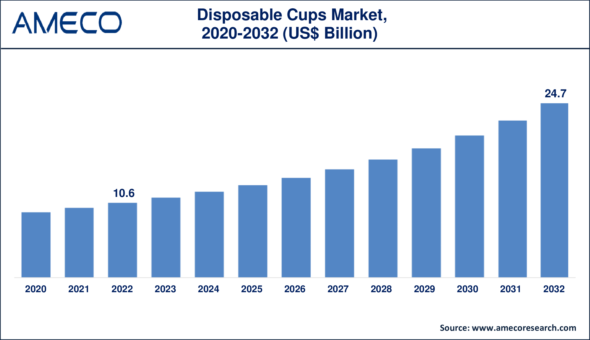 Disposable Cups Market Dynamics